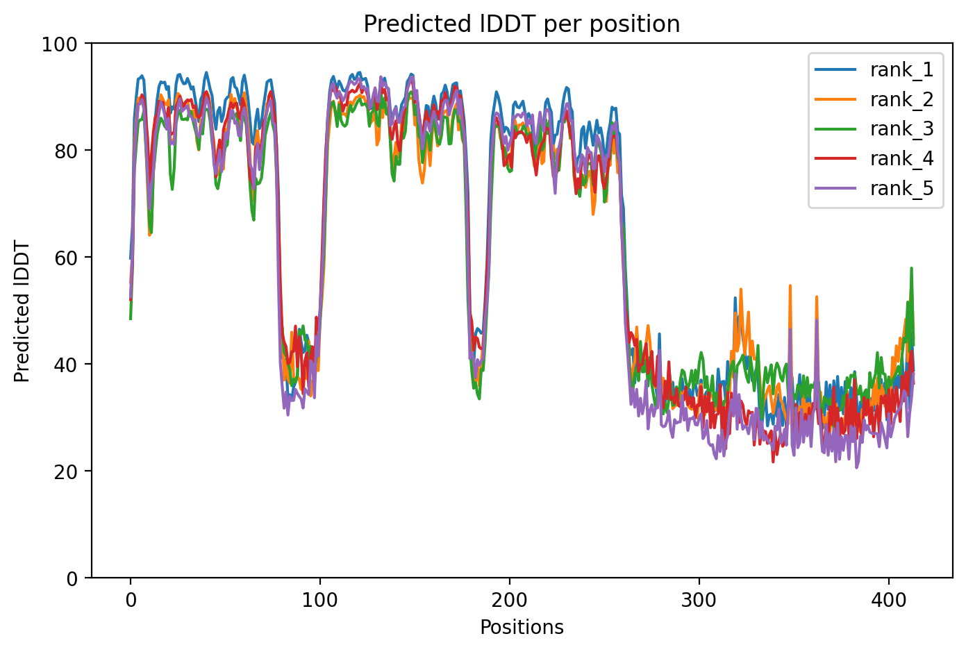 pLDDT confidence plot